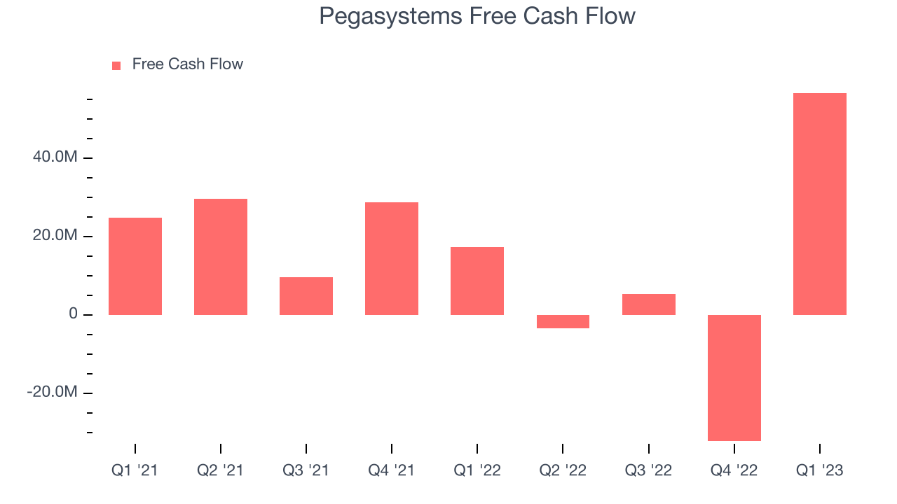 Pegasystems Free Cash Flow