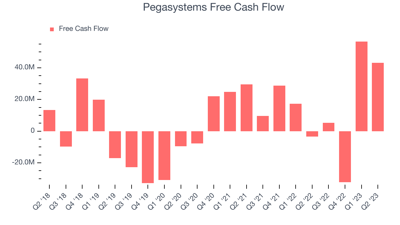 Pegasystems Free Cash Flow