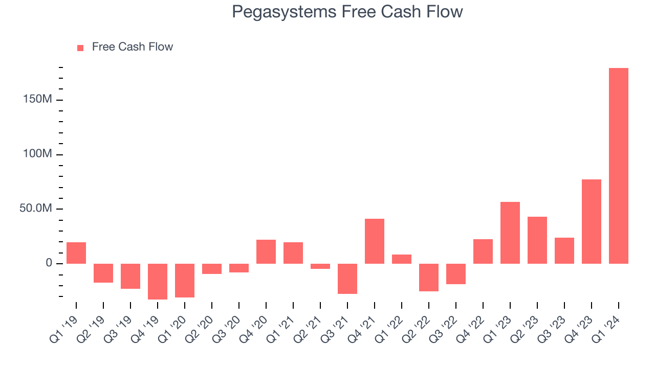 Pegasystems Free Cash Flow