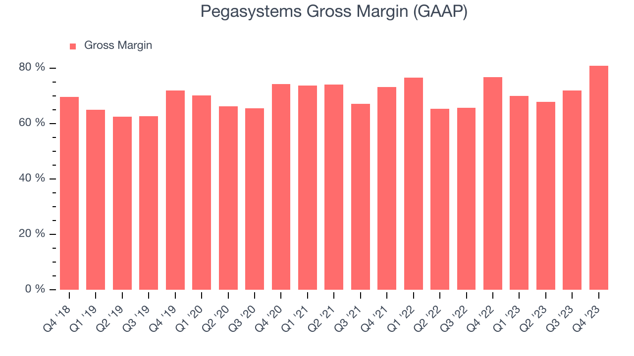 Pegasystems Gross Margin (GAAP)
