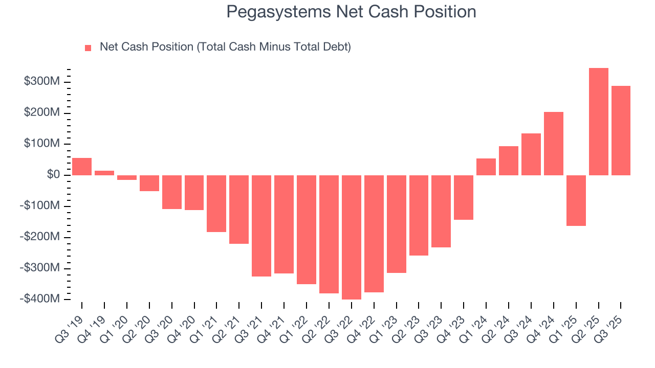Pegasystems Net Cash Position