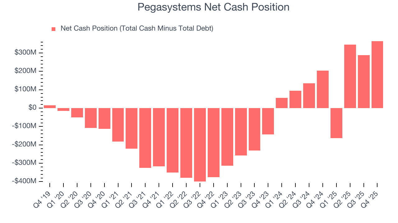 Pegasystems Net Cash Position