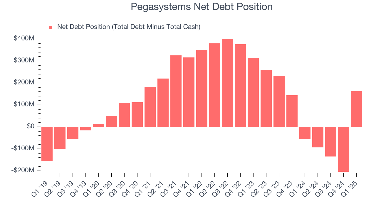 Pegasystems Net Debt Position