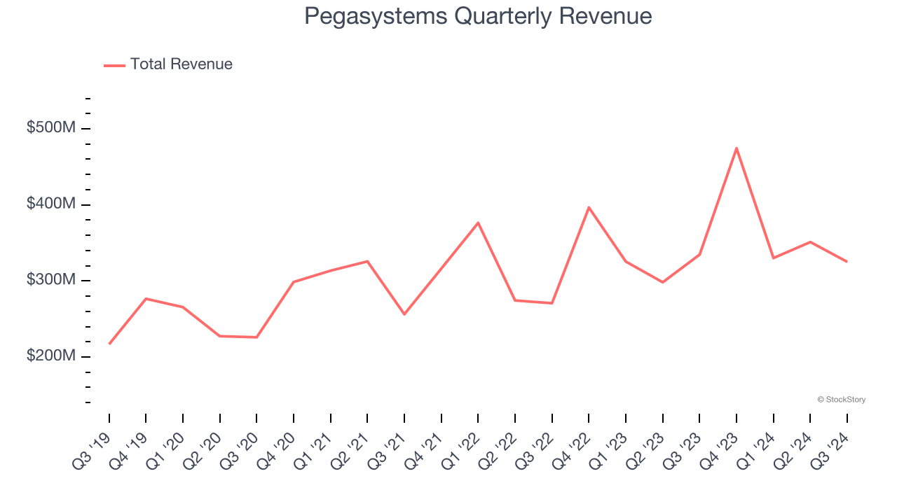 Pegasystems Quarterly Revenue