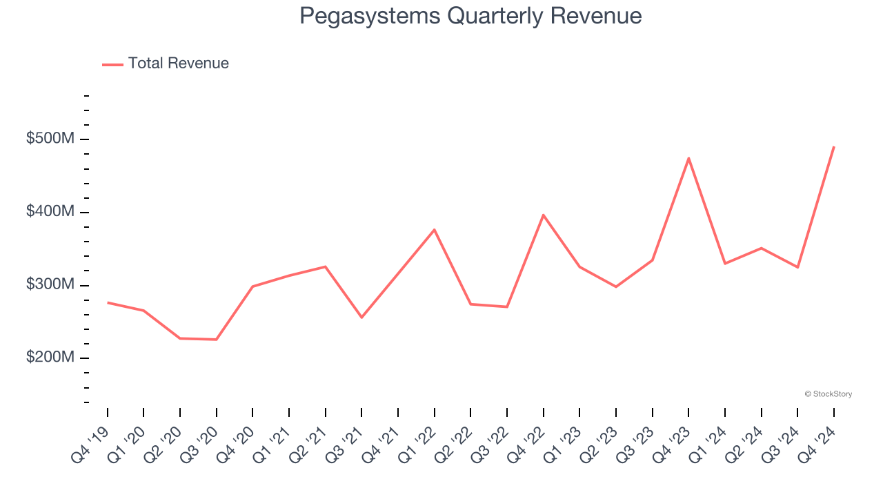 Pegasystems Quarterly Revenue