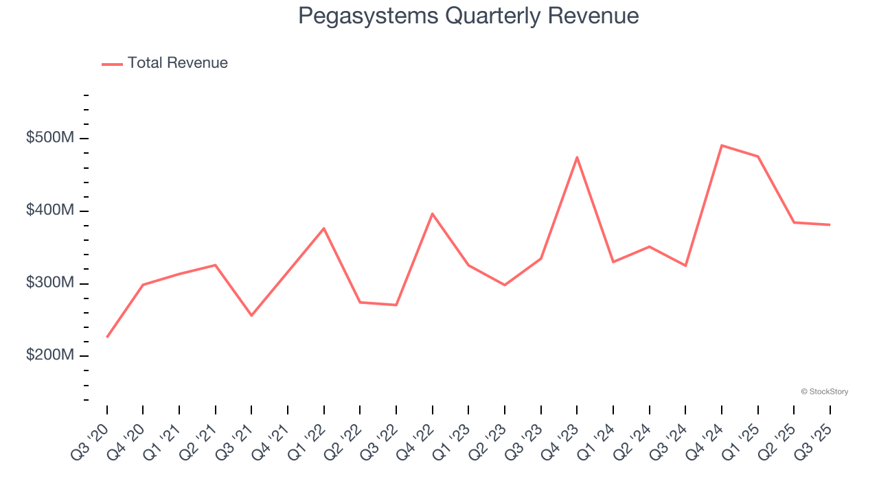 Pegasystems Quarterly Revenue