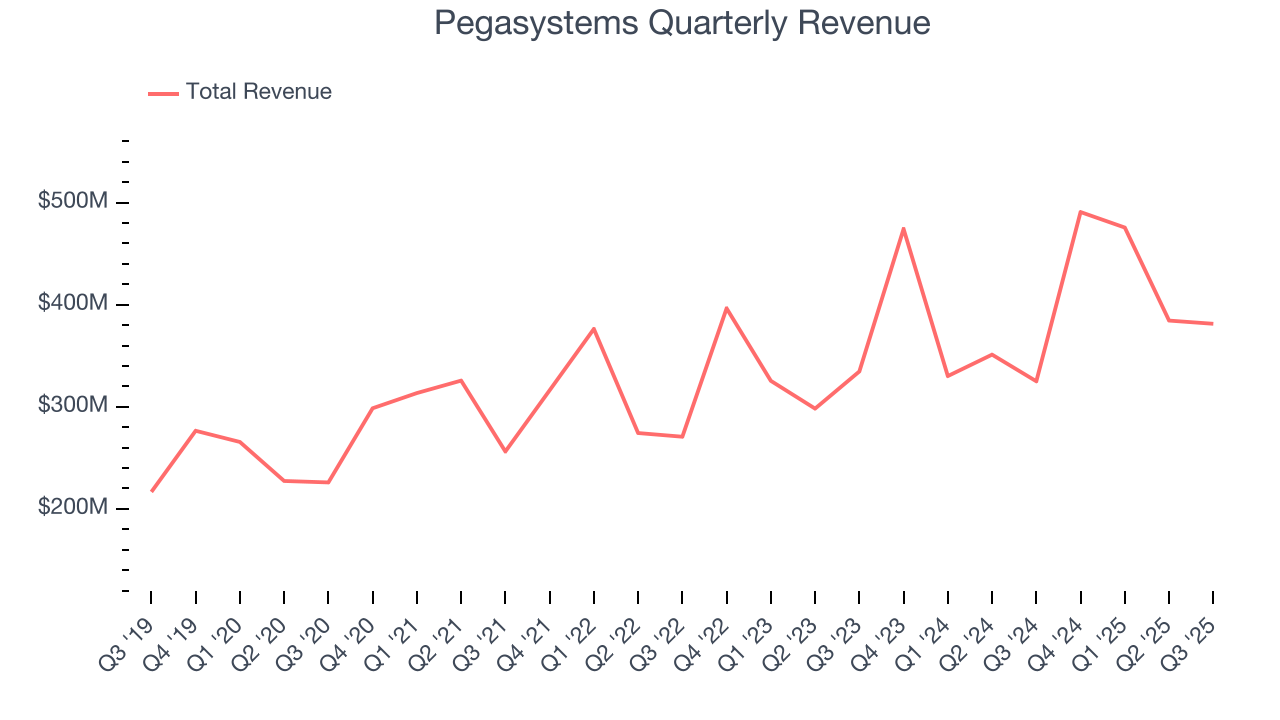 Pegasystems Quarterly Revenue