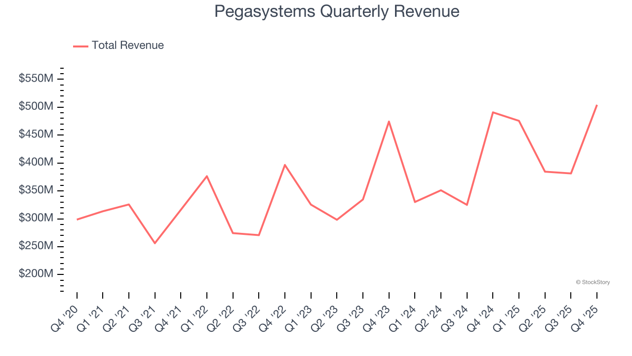Pegasystems Quarterly Revenue