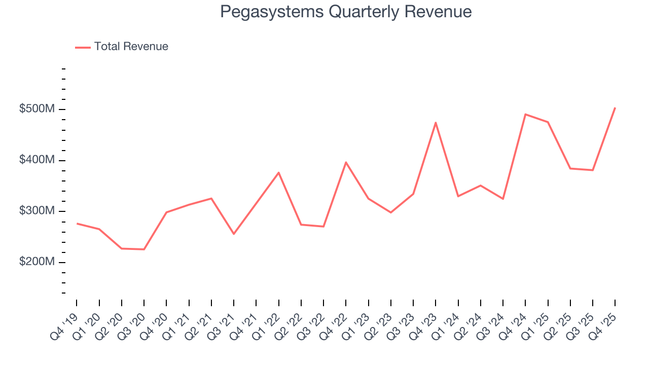 Pegasystems Quarterly Revenue