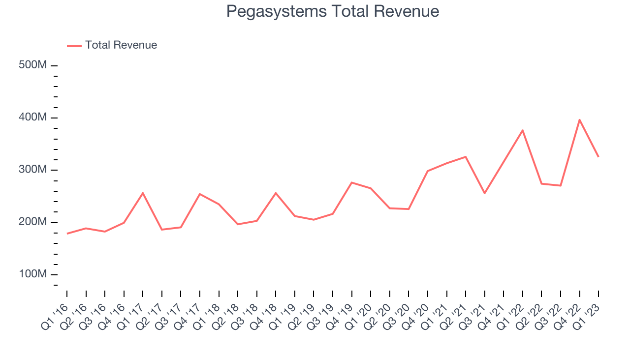 Pegasystems Total Revenue