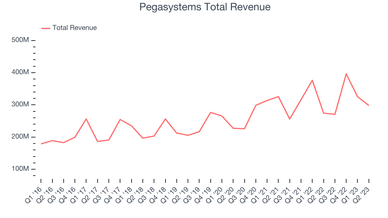 Pegasystems Total Revenue
