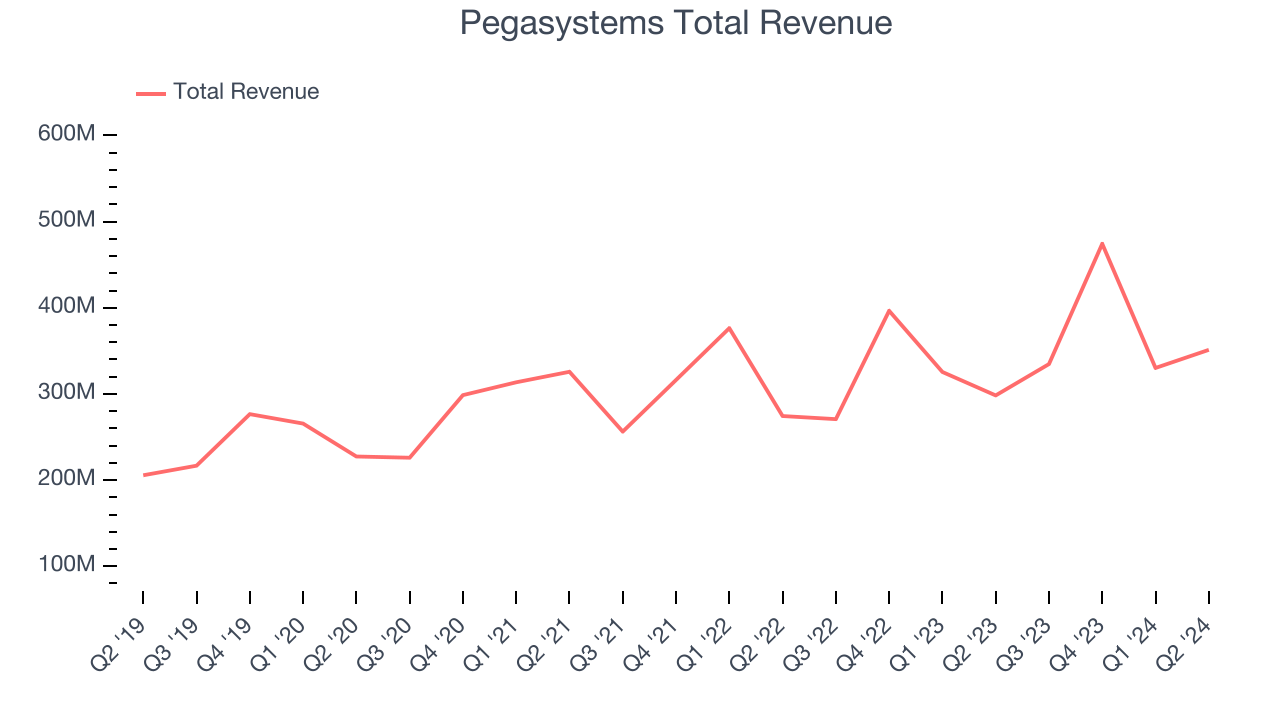 Pegasystems Total Revenue