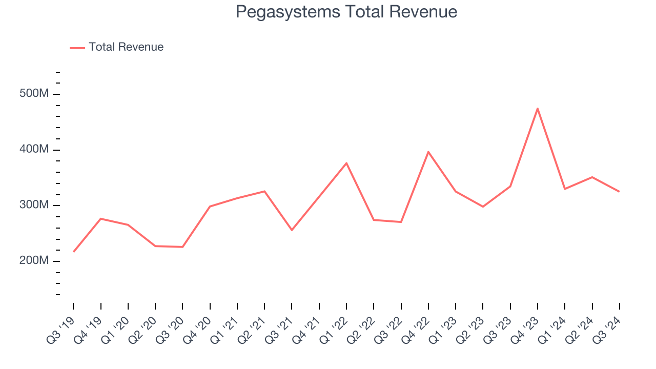 Pegasystems Total Revenue