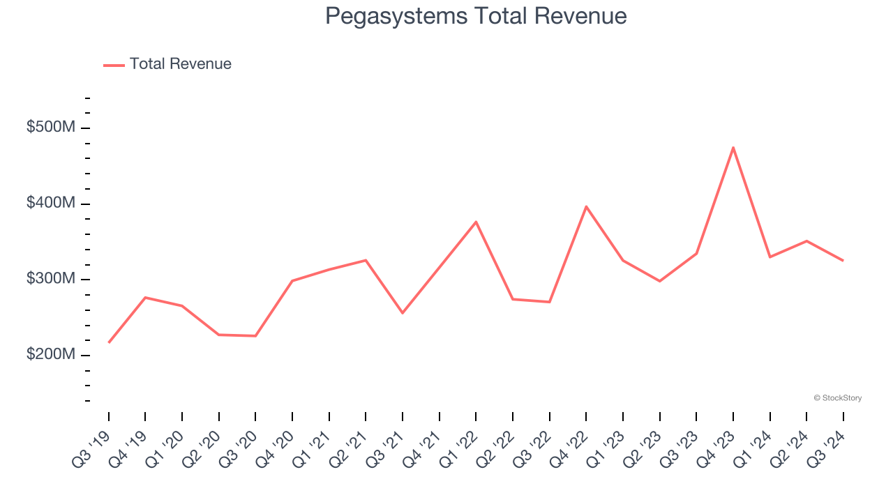 Pegasystems Total Revenue