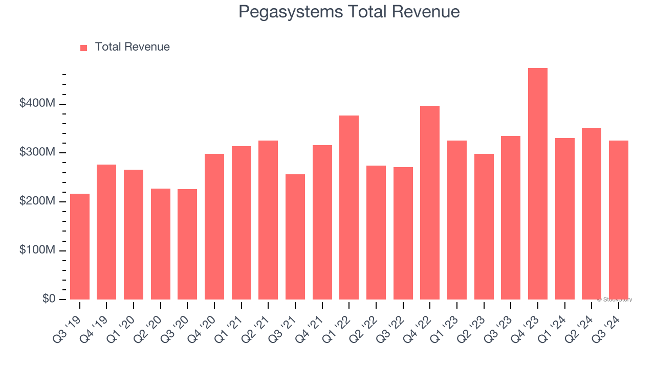 Pegasystems Total Revenue