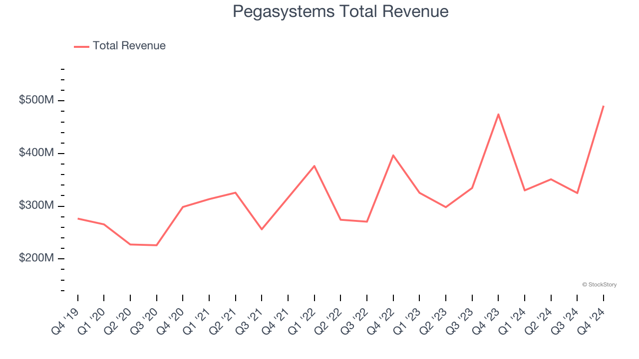 Pegasystems Total Revenue