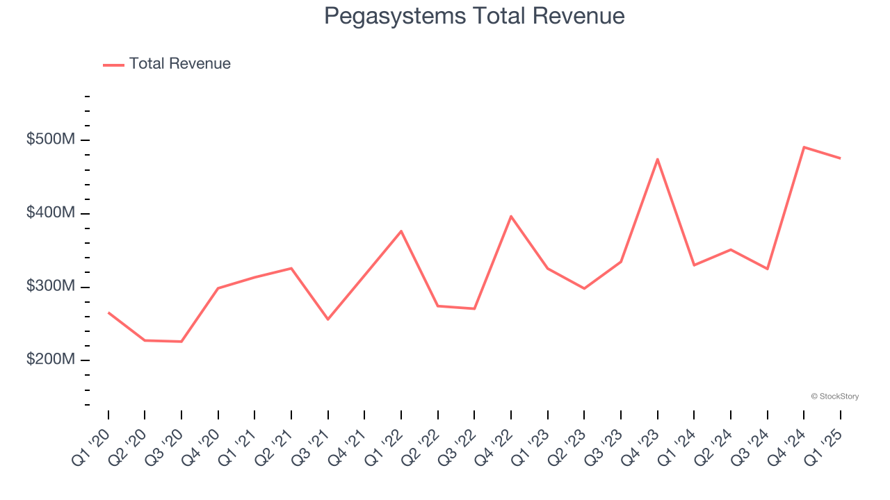 Pegasystems Total Revenue