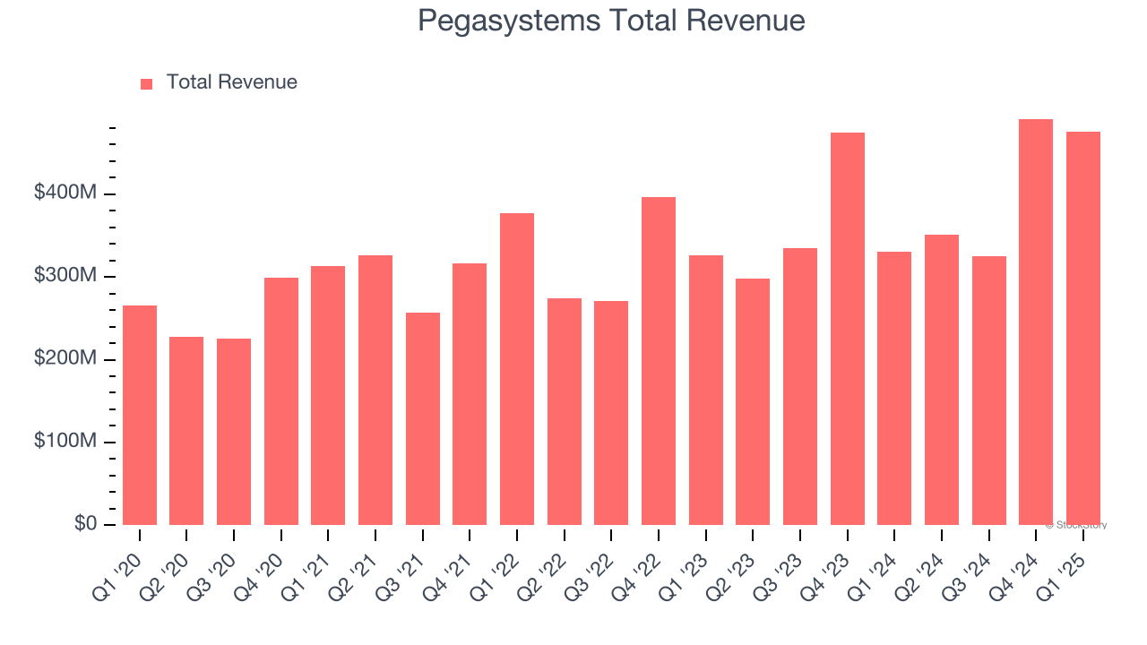 Pegasystems Total Revenue