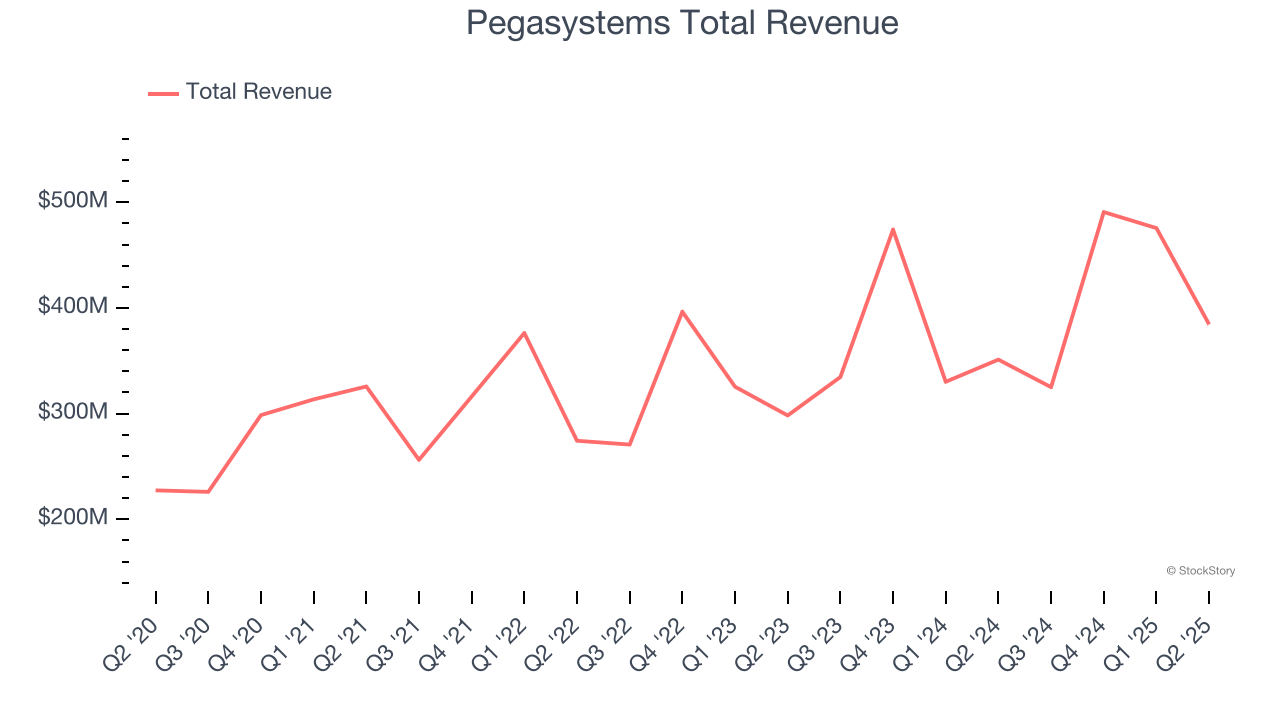 Pegasystems Total Revenue