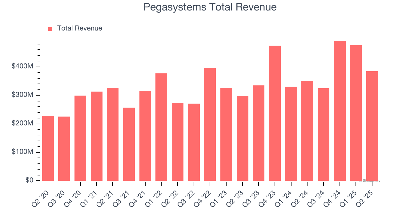 Pegasystems Total Revenue