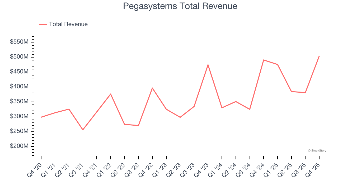 Pegasystems Total Revenue