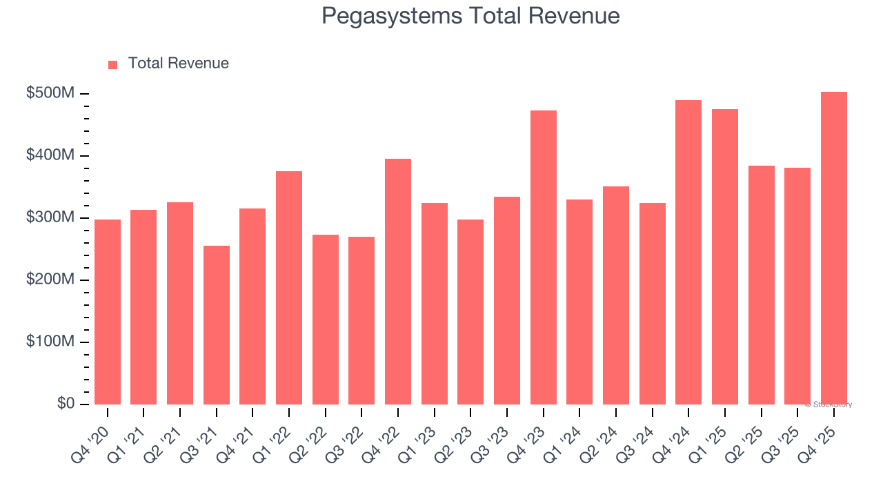 Pegasystems Total Revenue