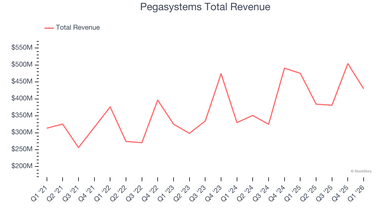 Pegasystems Total Revenue