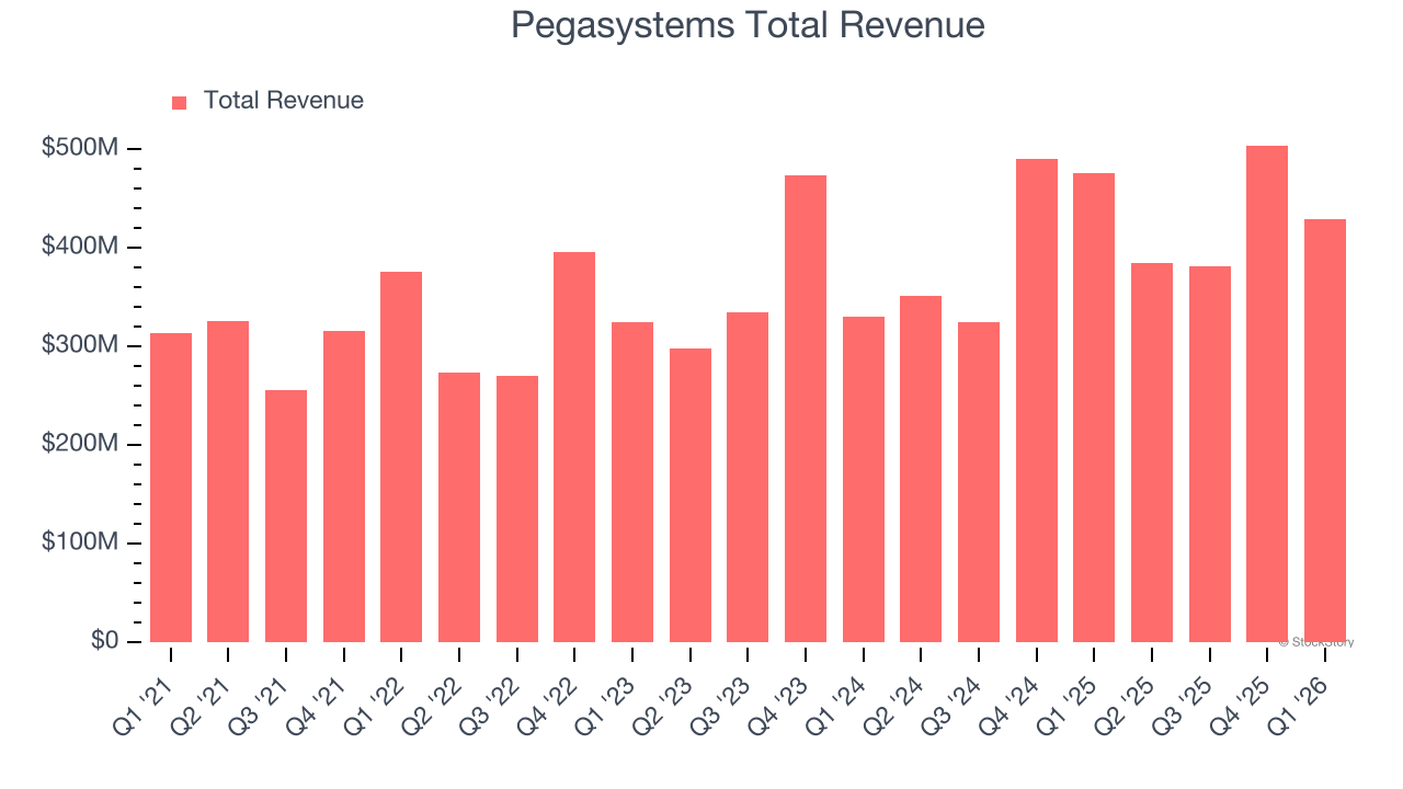 Pegasystems Total Revenue