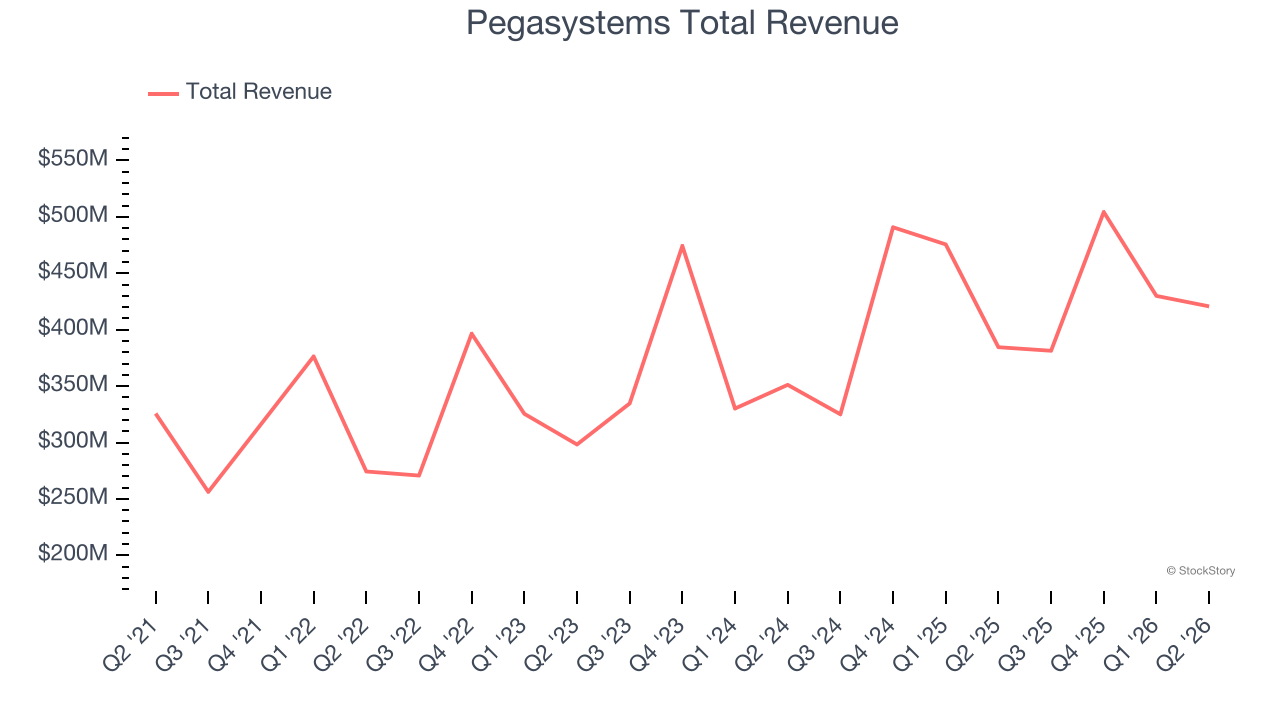 Pegasystems Total Revenue
