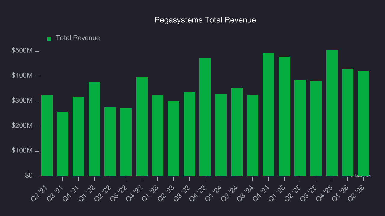 Pegasystems Total Revenue