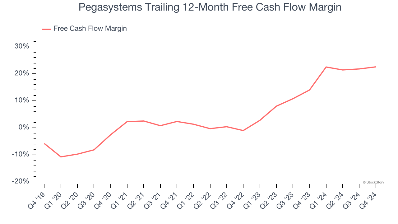 Pegasystems Trailing 12-Month Free Cash Flow Margin