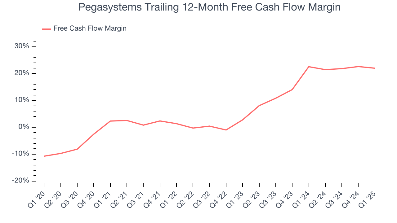 Pegasystems Trailing 12-Month Free Cash Flow Margin