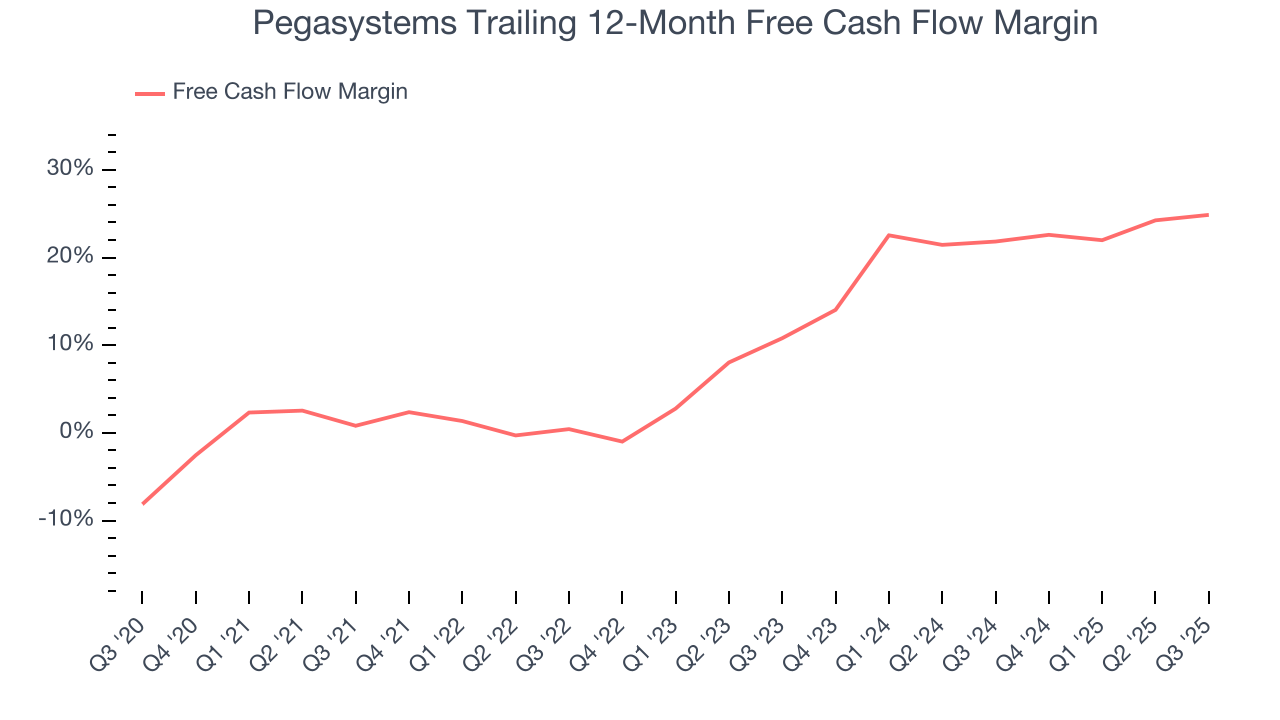 Pegasystems Trailing 12-Month Free Cash Flow Margin