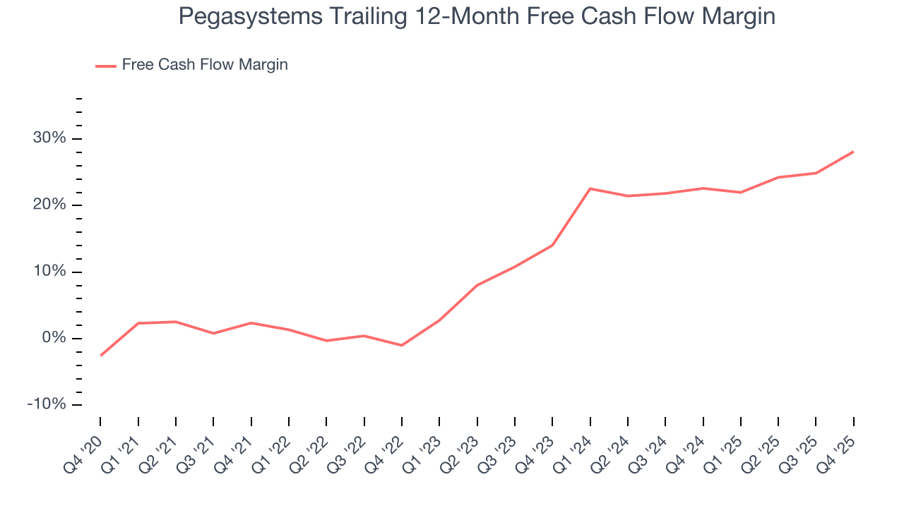 Pegasystems Trailing 12-Month Free Cash Flow Margin