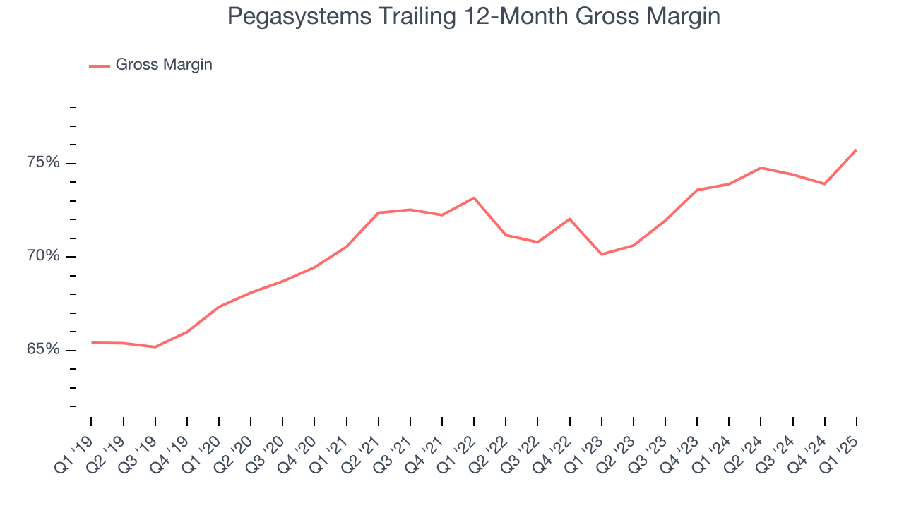 Pegasystems Trailing 12-Month Gross Margin