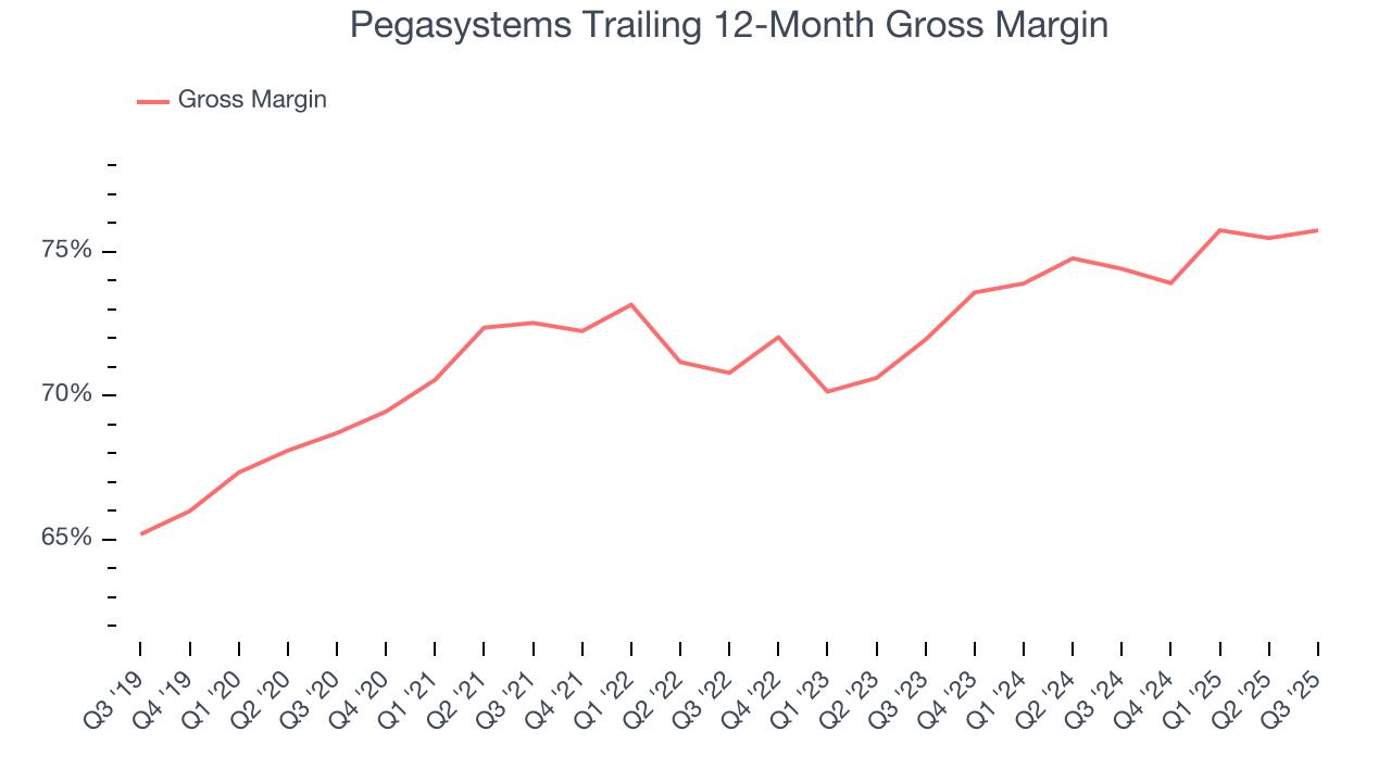 Pegasystems Trailing 12-Month Gross Margin