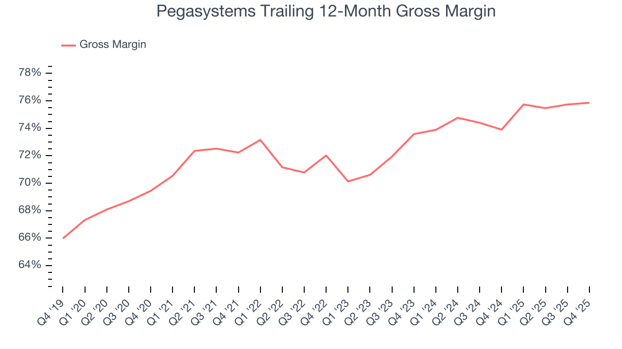 Pegasystems Trailing 12-Month Gross Margin