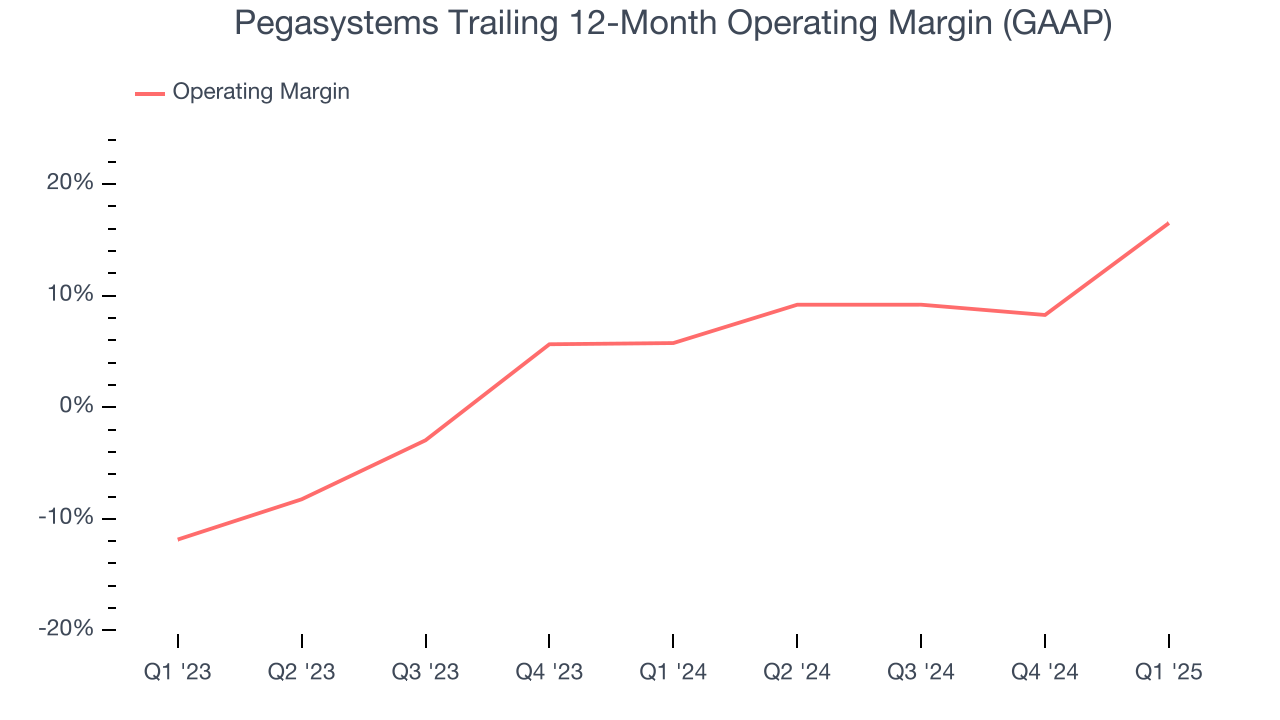 Pegasystems Trailing 12-Month Operating Margin (GAAP)