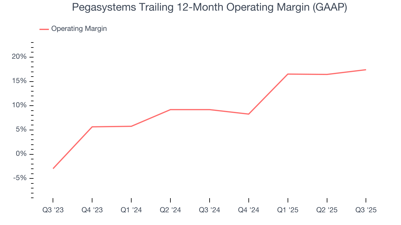 Pegasystems Trailing 12-Month Operating Margin (GAAP)