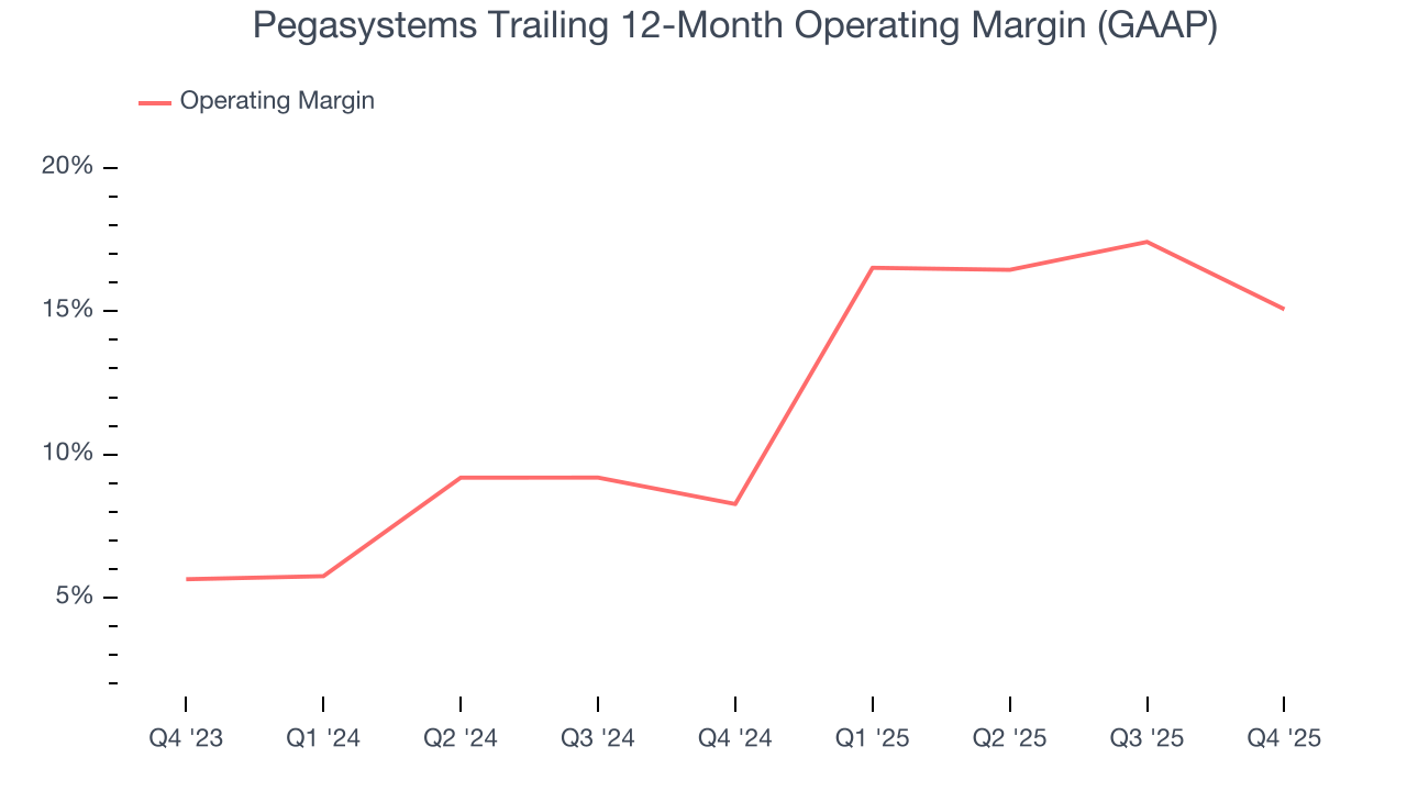 Pegasystems Trailing 12-Month Operating Margin (GAAP)