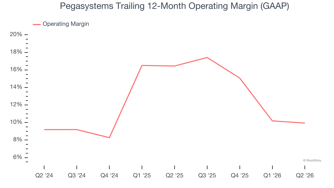 Pegasystems Trailing 12-Month Operating Margin (GAAP)