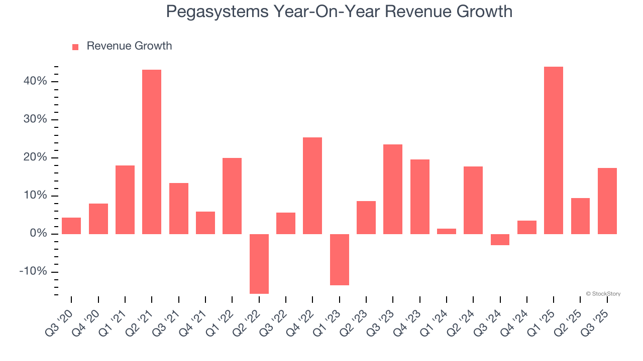 Pegasystems Year-On-Year Revenue Growth
