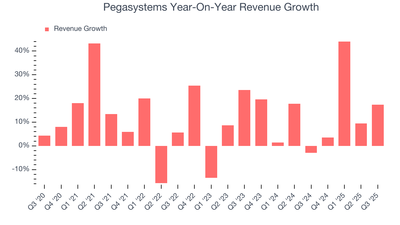 Pegasystems Year-On-Year Revenue Growth