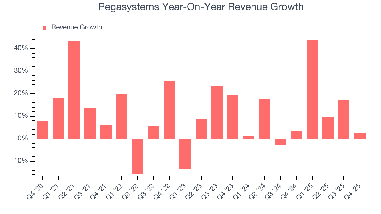 Pegasystems Year-On-Year Revenue Growth