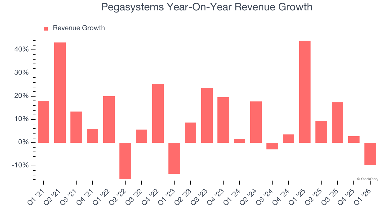 Pegasystems Year-On-Year Revenue Growth