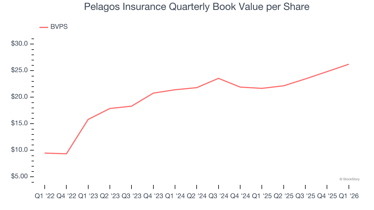 Pelagos Insurance Quarterly Book Value per Share