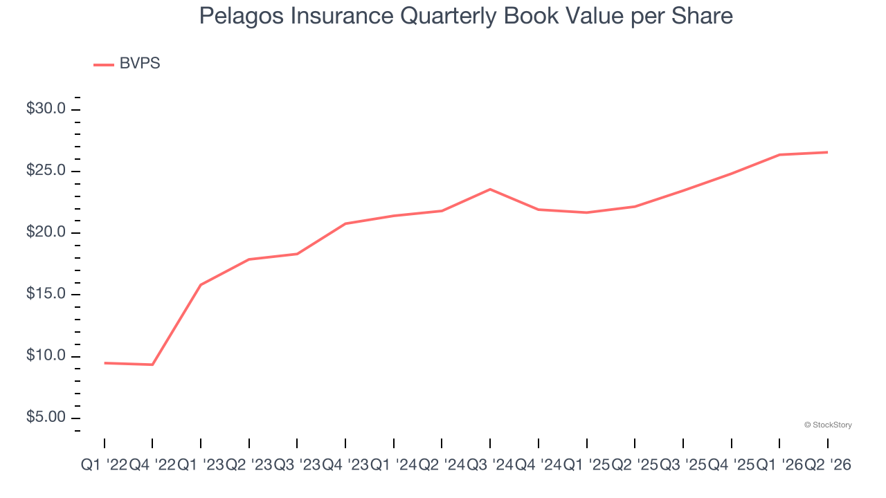 Pelagos Insurance Quarterly Book Value per Share