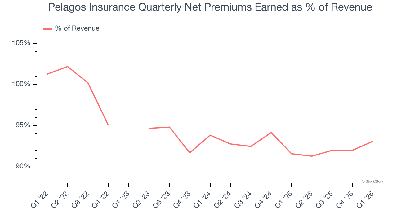 Pelagos Insurance Quarterly Net Premiums Earned as % of Revenue