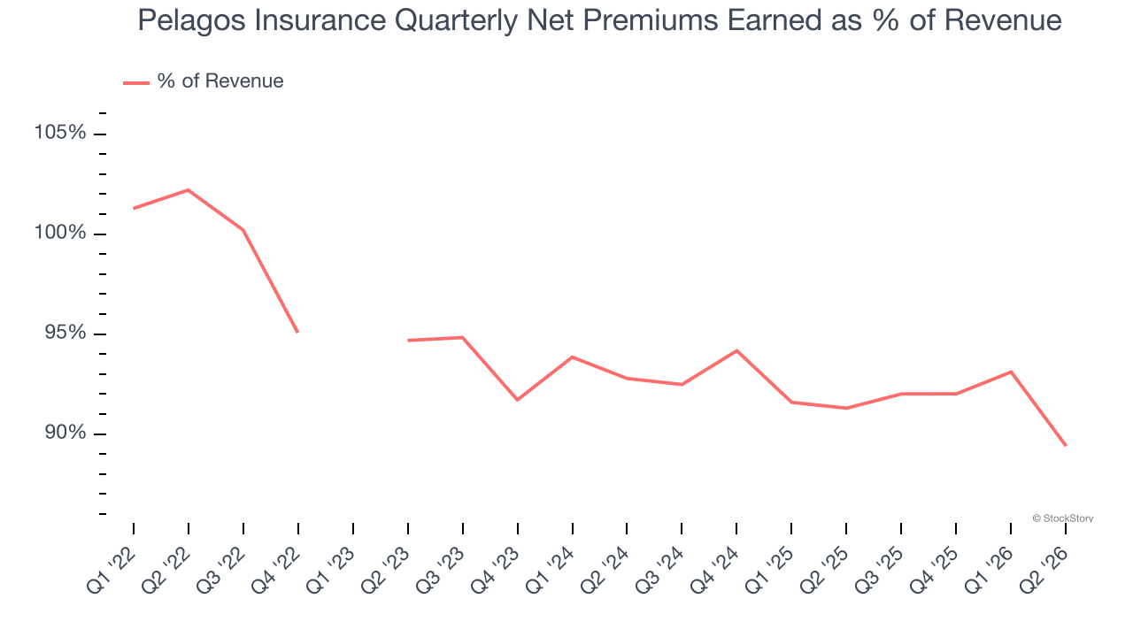 Pelagos Insurance Quarterly Net Premiums Earned as % of Revenue