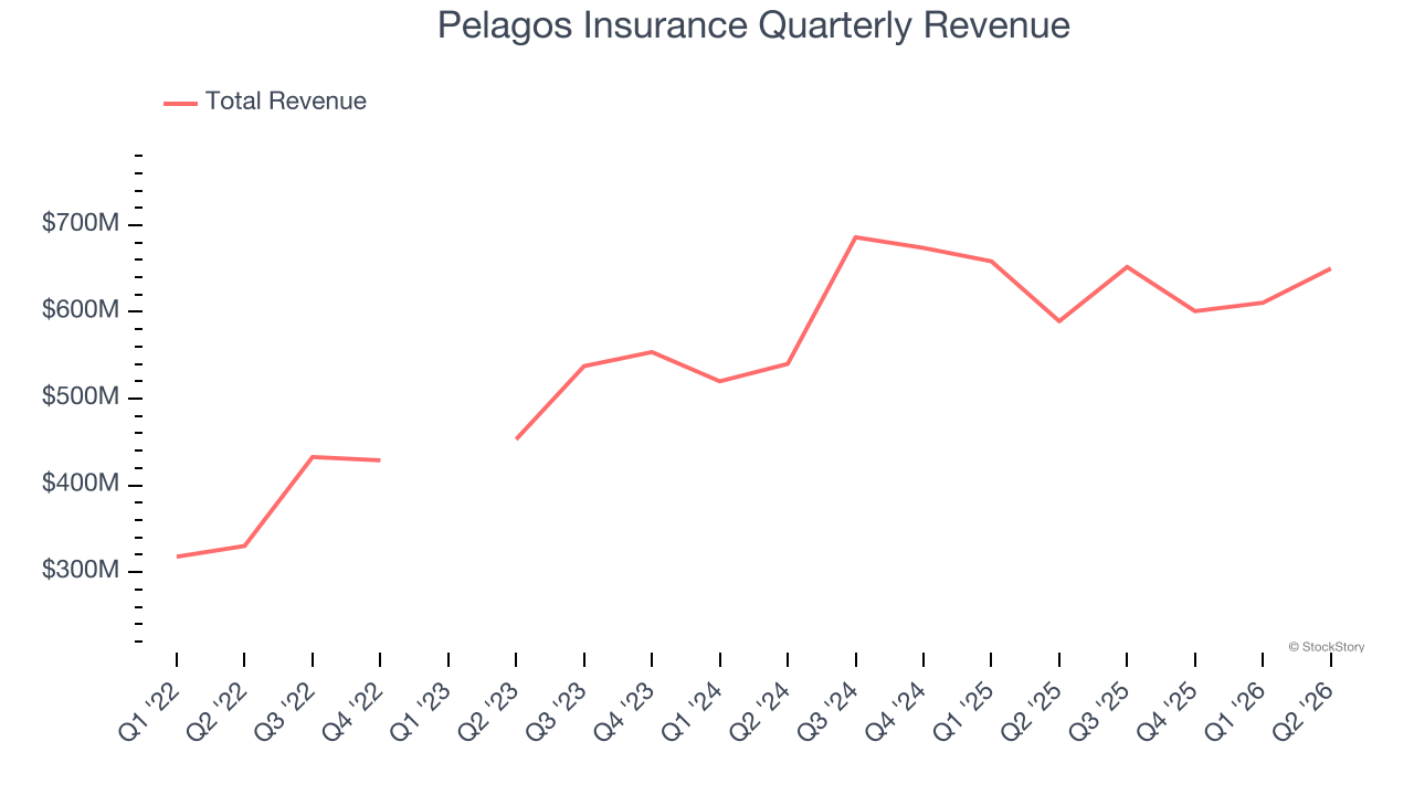 Pelagos Insurance Quarterly Revenue